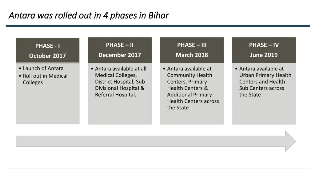 antara was rolled out in 4 phases in bihar antara