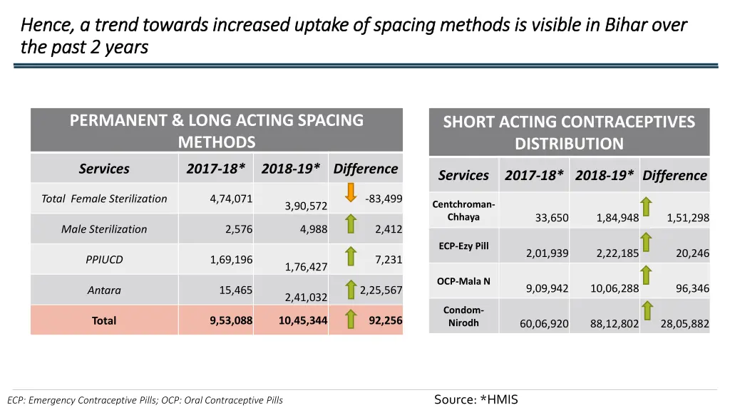 hence a trend towards increased uptake of spacing