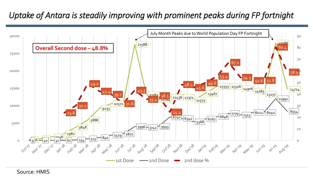 uptake of antara is steadily improving with