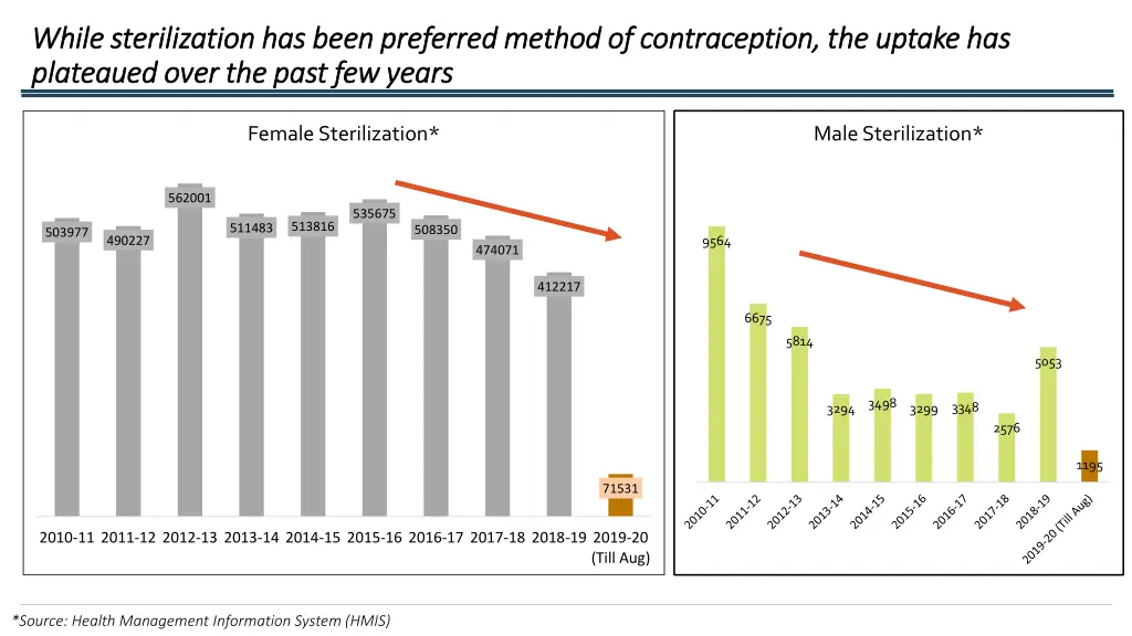 while sterilization has been preferred method