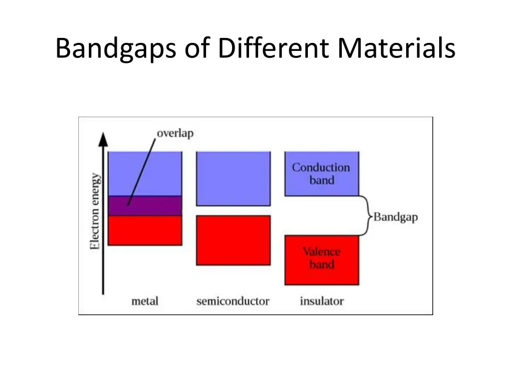 bandgaps of different materials