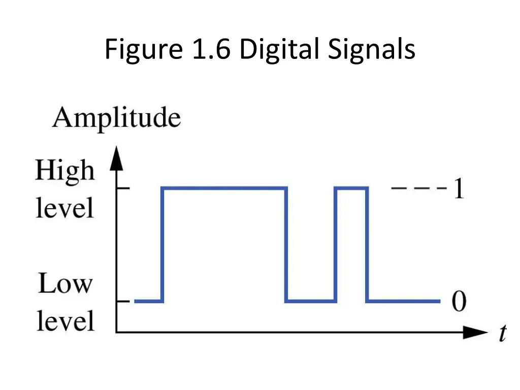 figure 1 6 digital signals