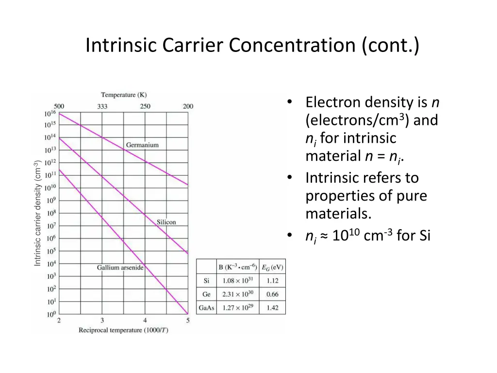 intrinsic carrier concentration cont