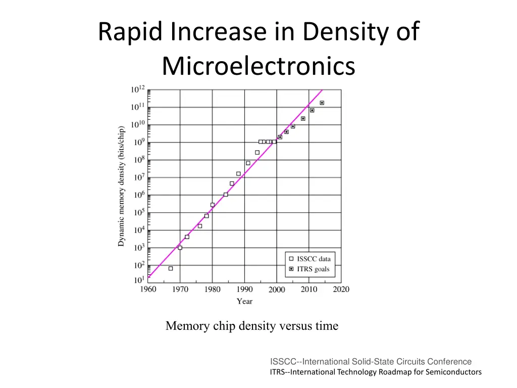 rapid increase in density of microelectronics