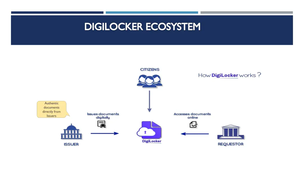 digilocker ecosystem