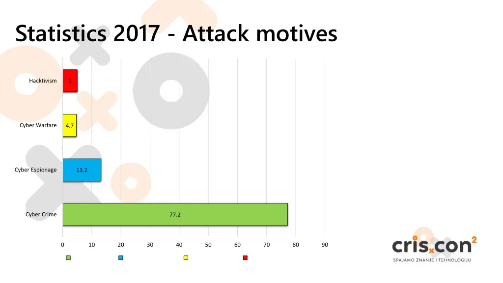 statistics 2017 attack motives