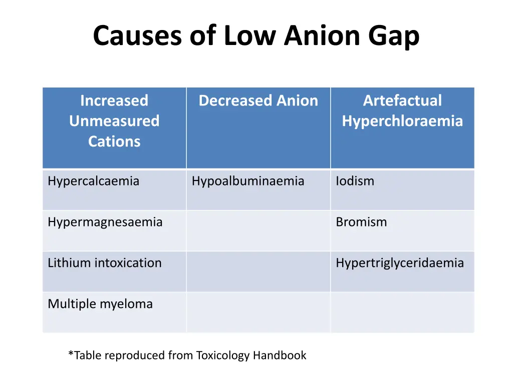 causes of low anion gap