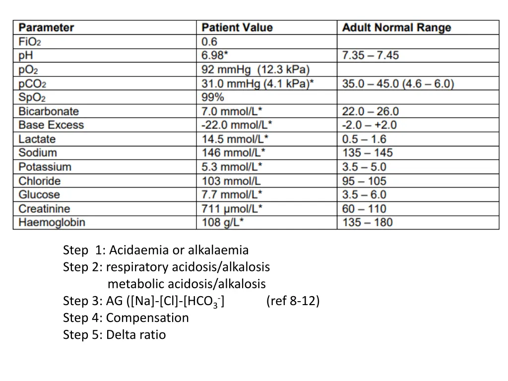 step 1 acidaemia or alkalaemia step 2 respiratory 1