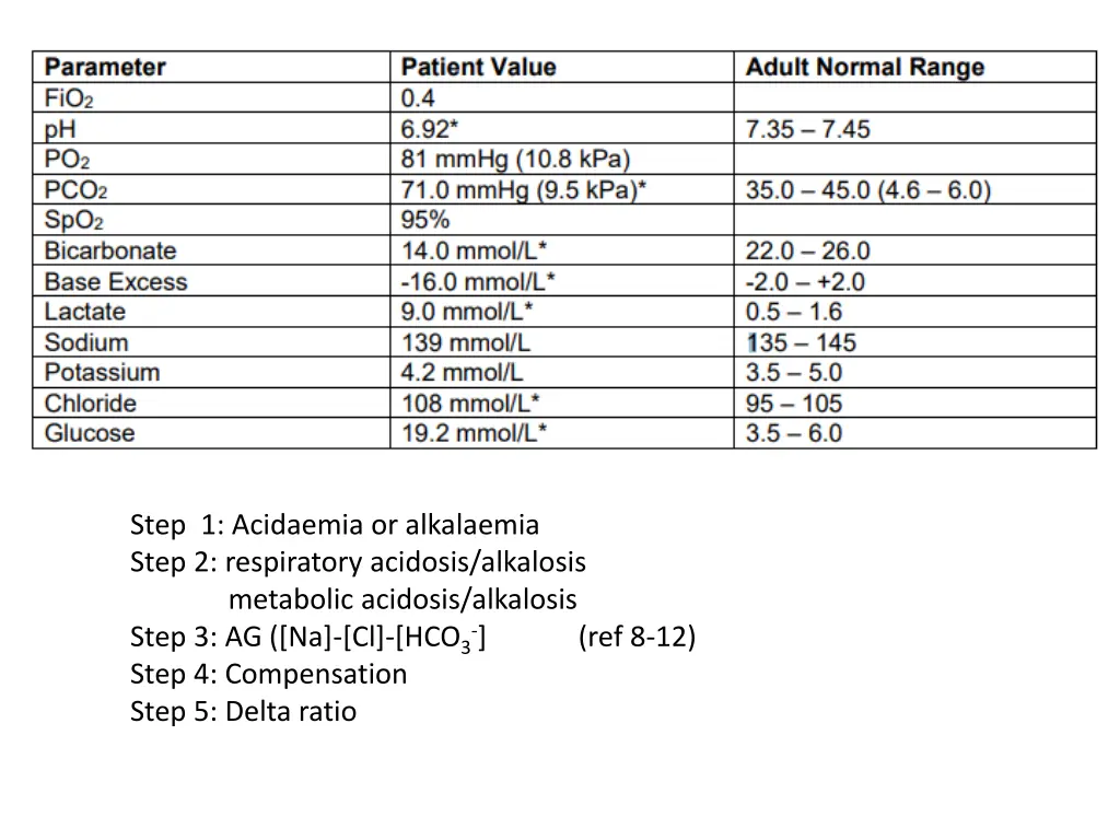 step 1 acidaemia or alkalaemia step 2 respiratory 2