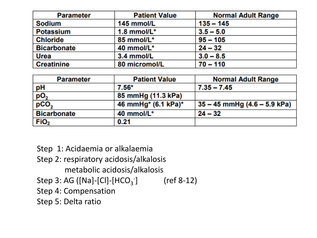 step 1 acidaemia or alkalaemia step 2 respiratory 3