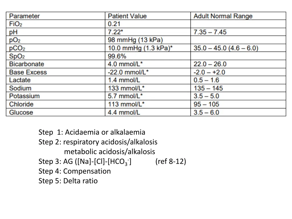 step 1 acidaemia or alkalaemia step 2 respiratory