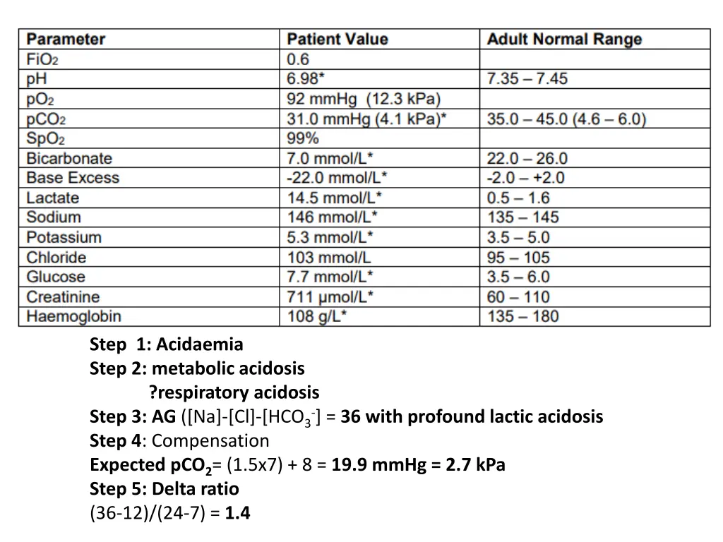 step 1 acidaemia step 2 metabolic acidosis