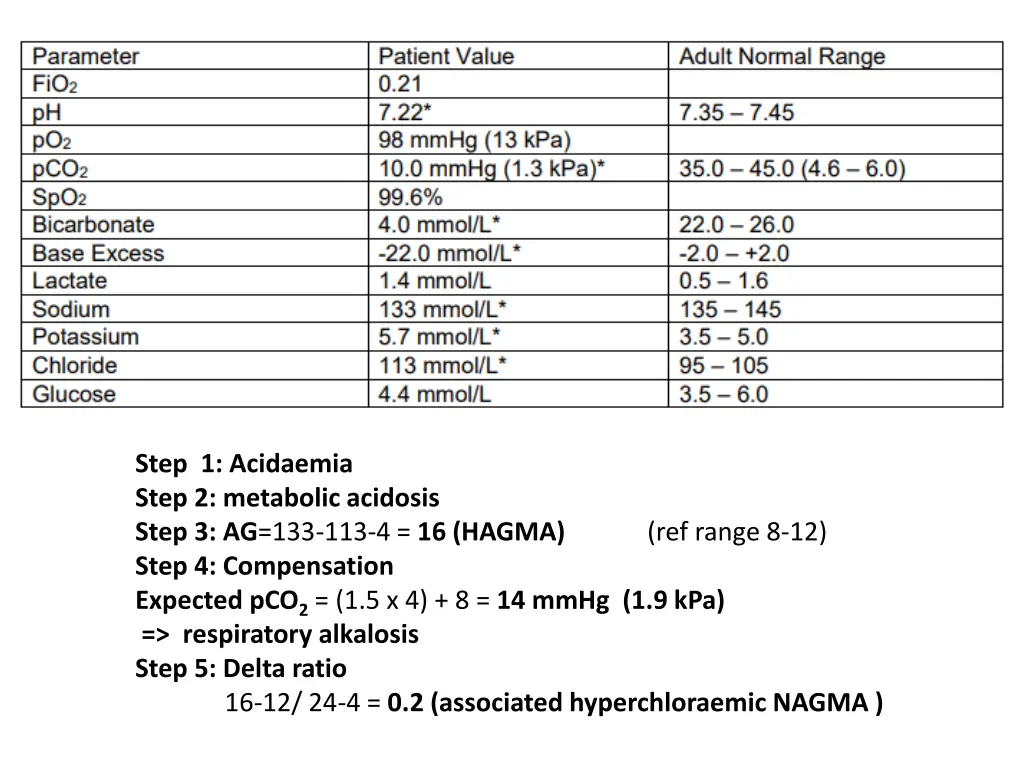 step 1 acidaemia step 2 metabolic acidosis step