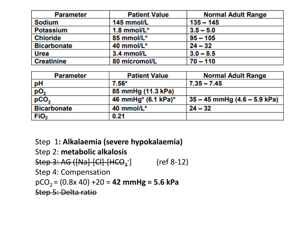 step 1 alkalaemia severe hypokalaemia step