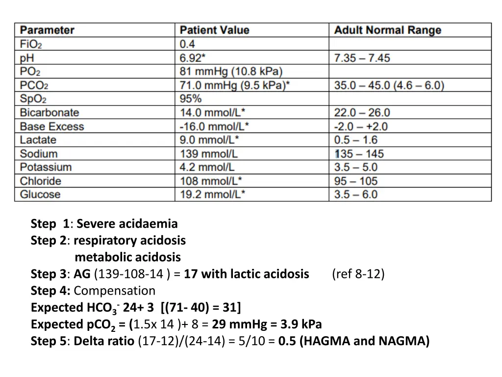 step 1 severe acidaemia step 2 respiratory