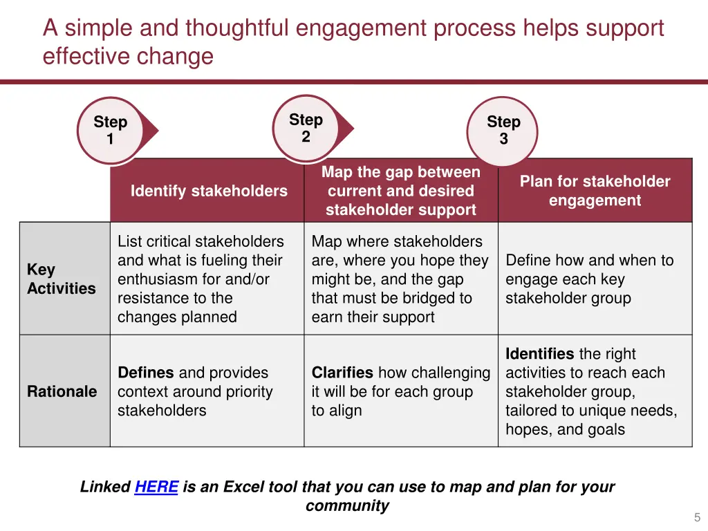 a simple and thoughtful engagement process helps