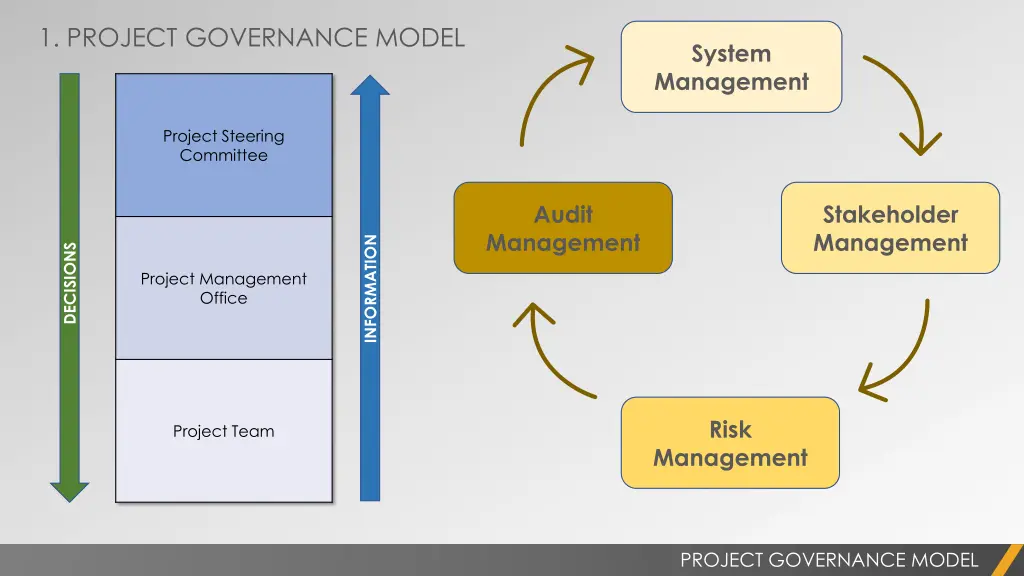 1 project governance model