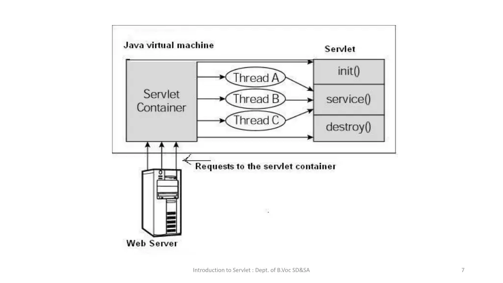 introduction to servlet dept of b voc sd sa