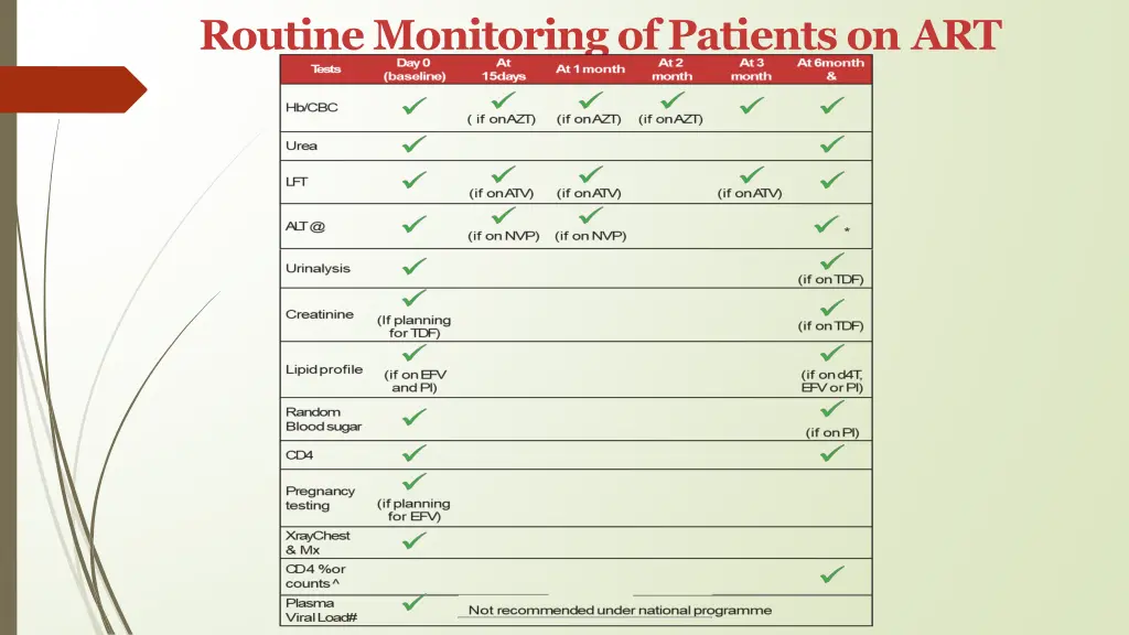 routine monitoring of patients on art