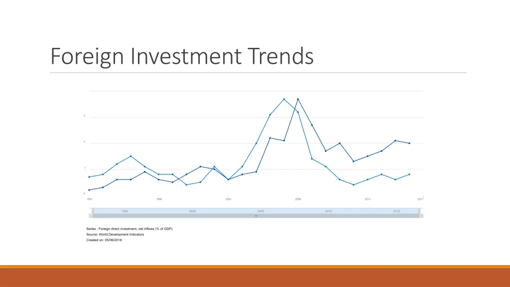 foreign investment trends