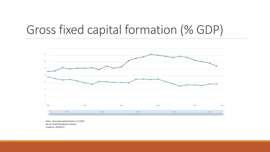 gross fixed capital formation gdp