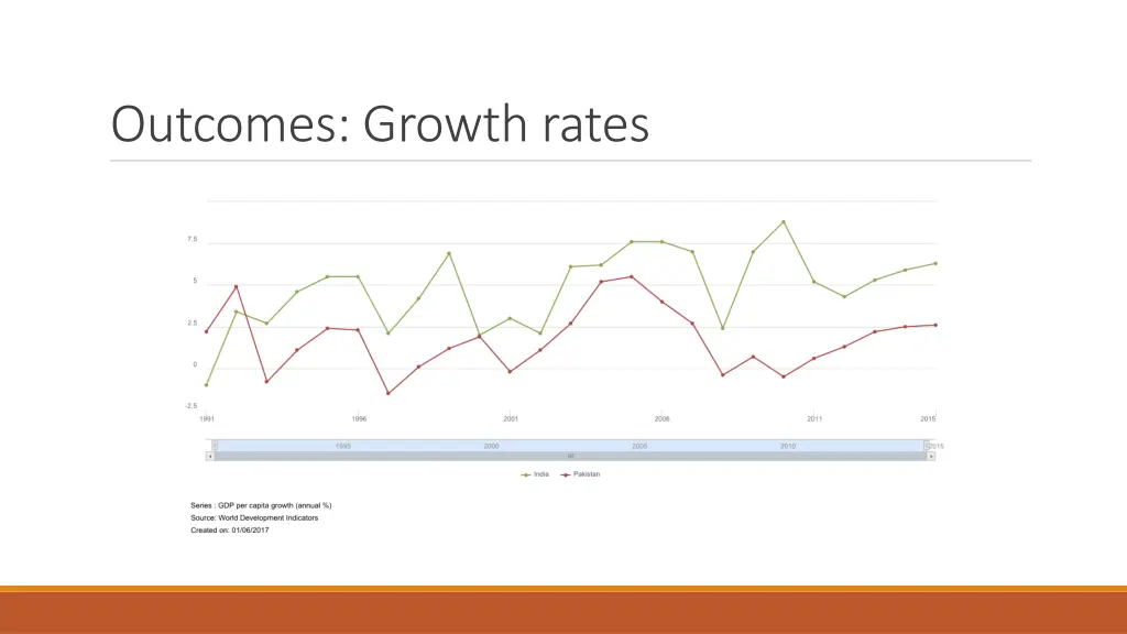 outcomes growth rates