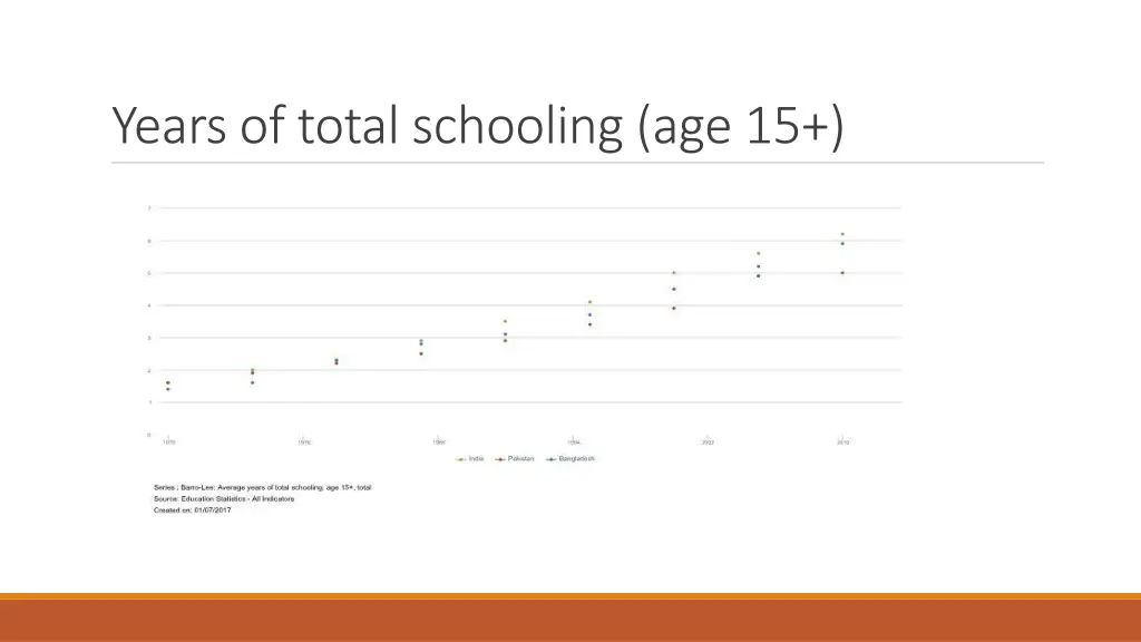 years of total schooling age 15