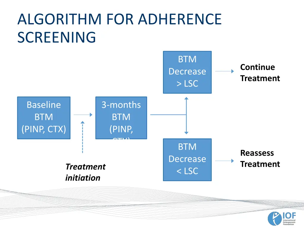 algorithm for adherence screening