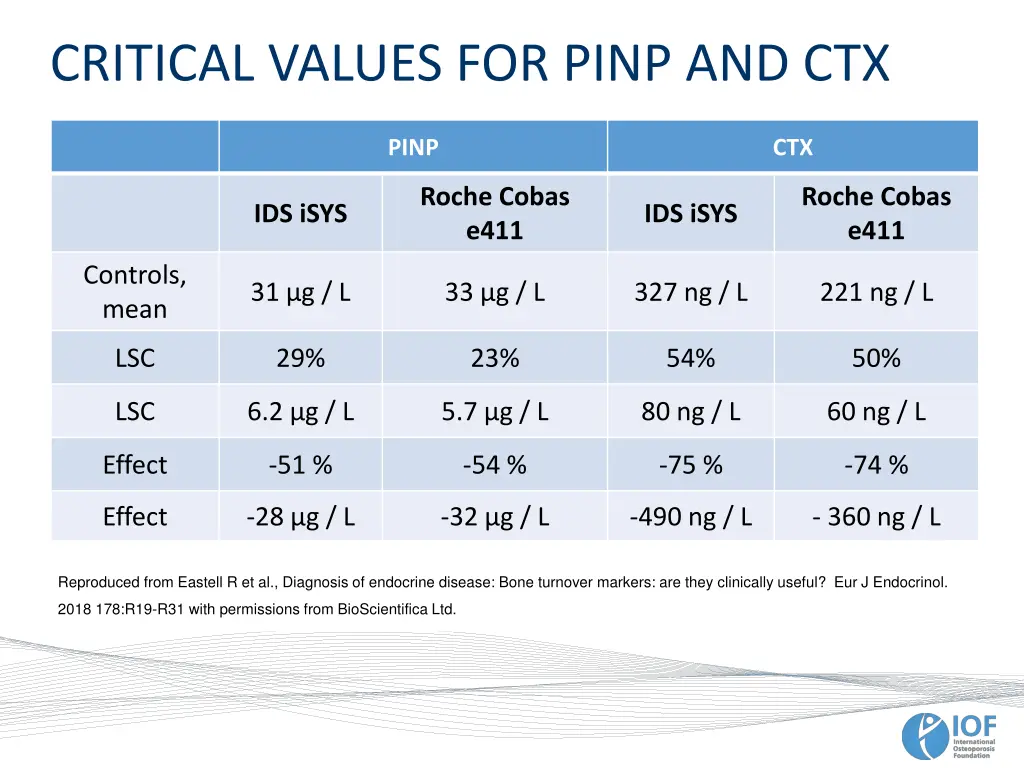 critical values for pinp and ctx