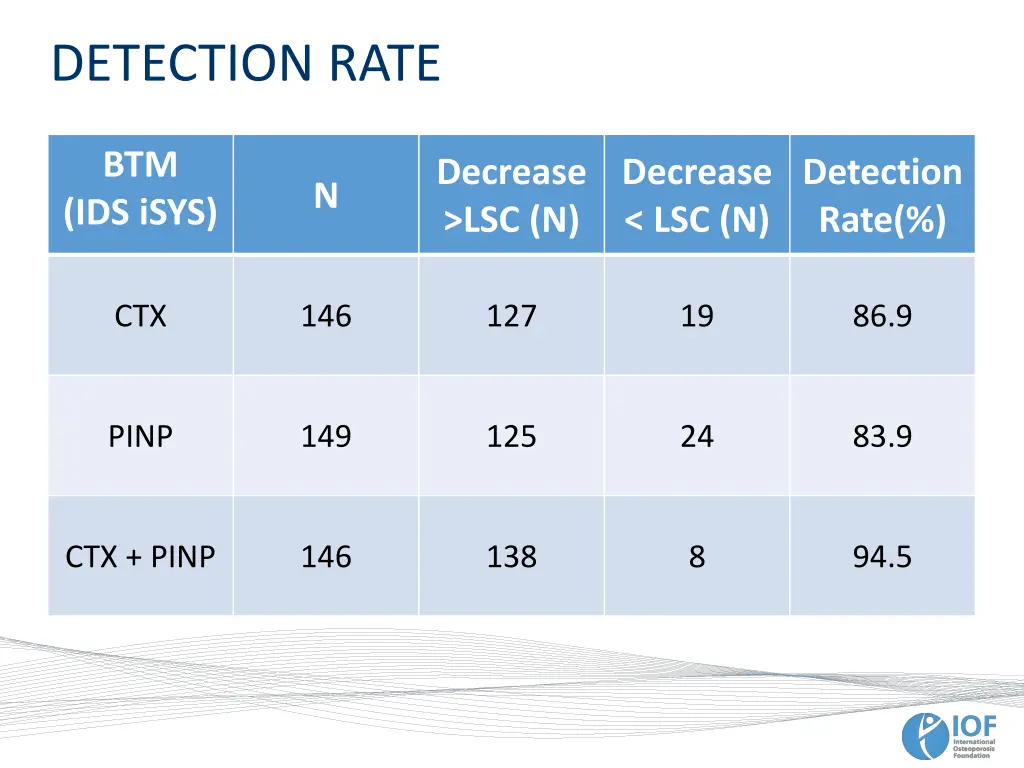 detection rate