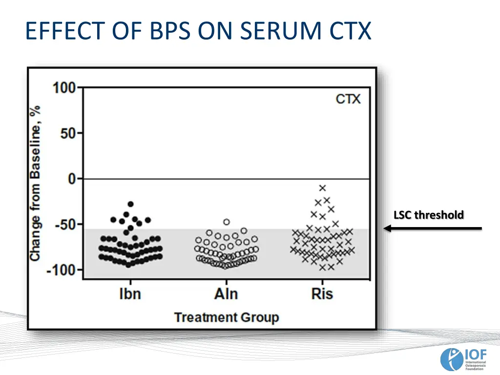 effect of bps on serum ctx