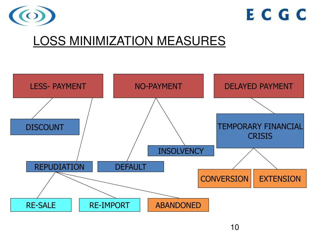 loss minimization measures