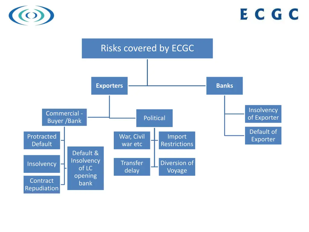 risks covered by ecgc