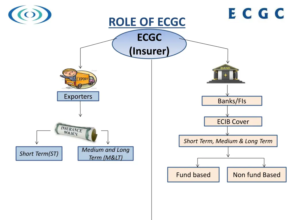 role of ecgc ecgc insurer