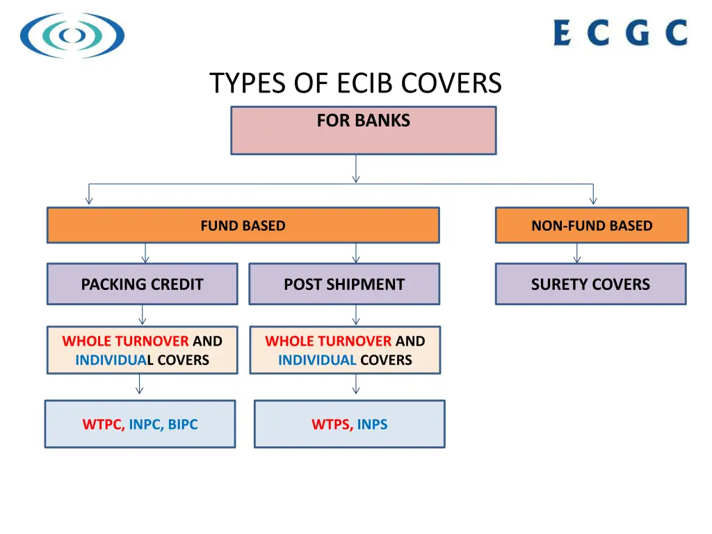 types of ecib covers