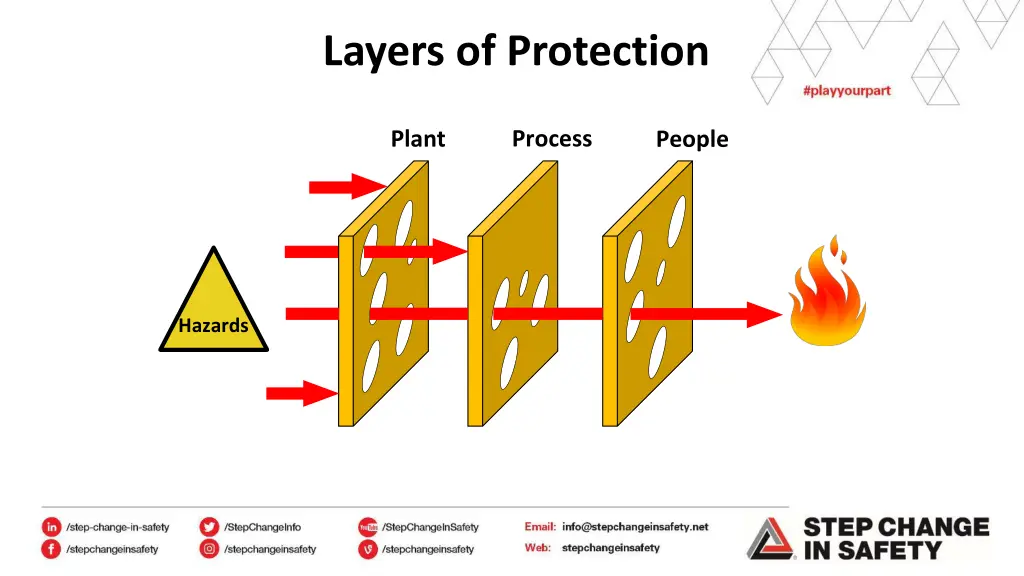 layers of protection