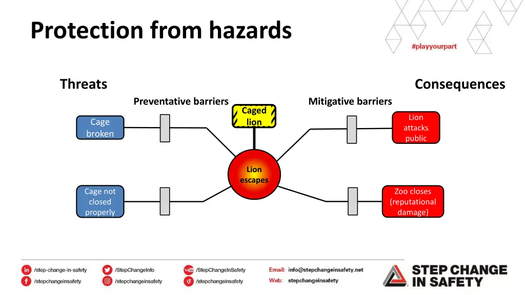 protection from hazards 2