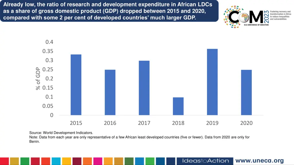 already low the ratio of research and development