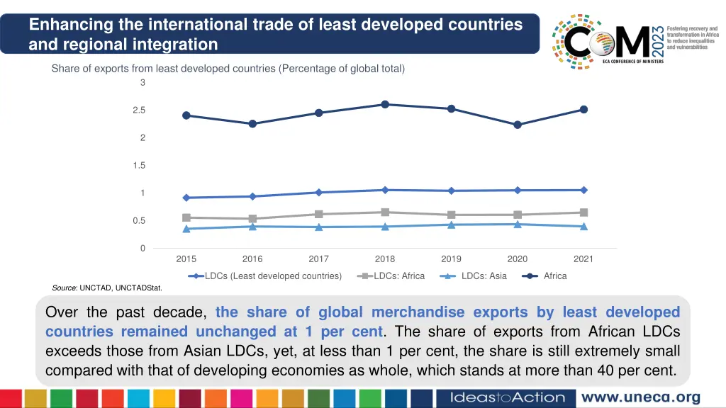 enhancing the international trade of least