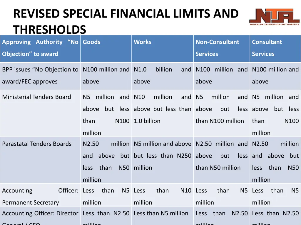 revised special financial limits and thresholds