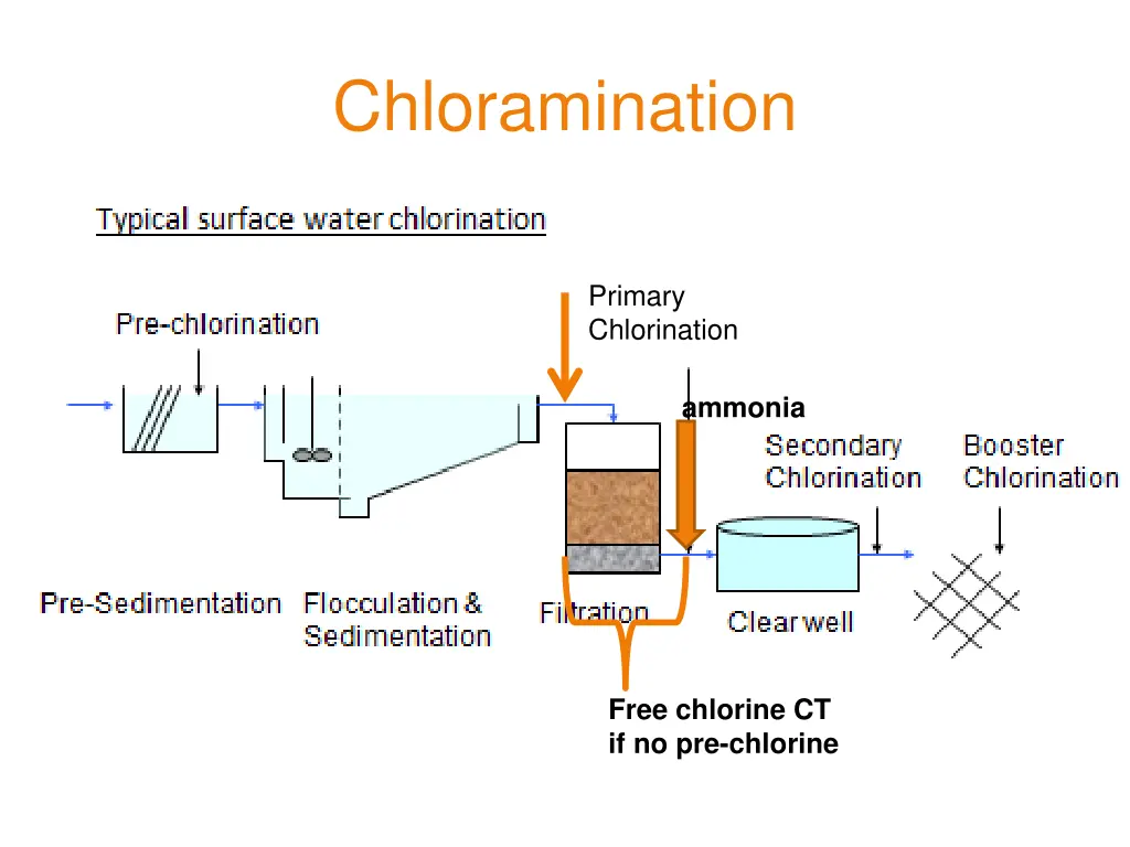 chloramination 1