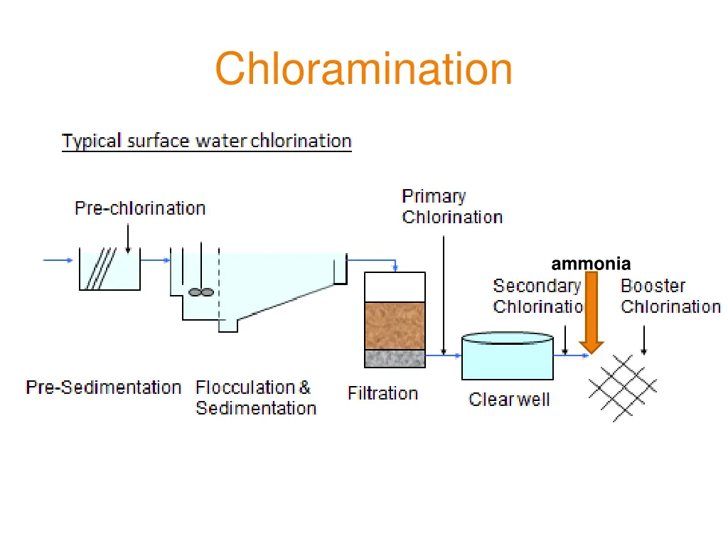 chloramination 2