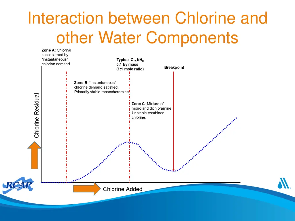 interaction between chlorine and other water