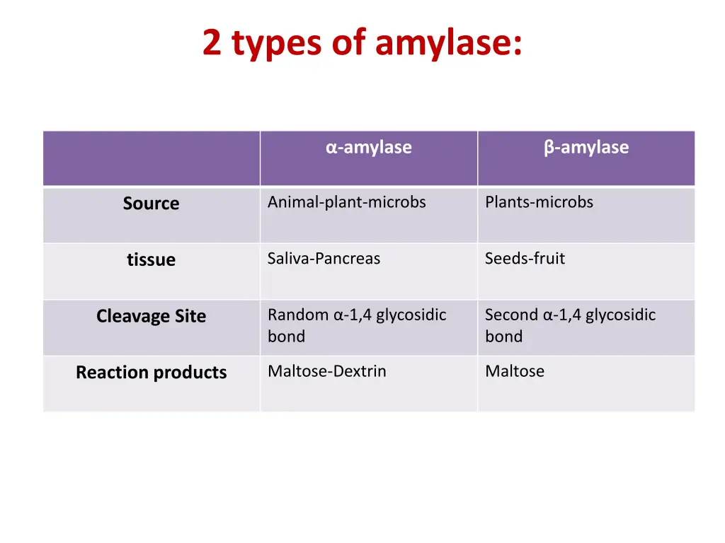 2 types of amylase