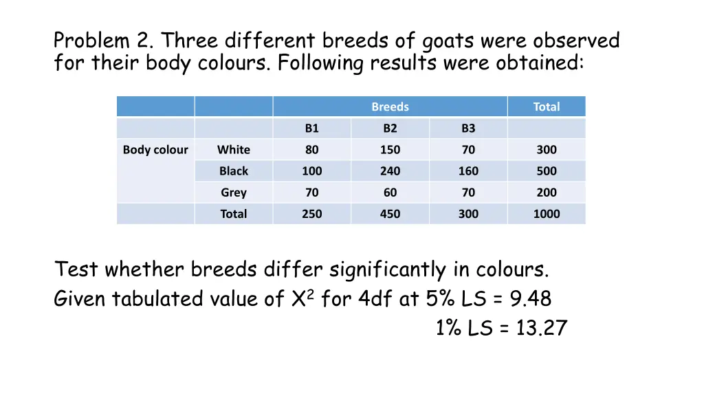 problem 2 three different breeds of goats were