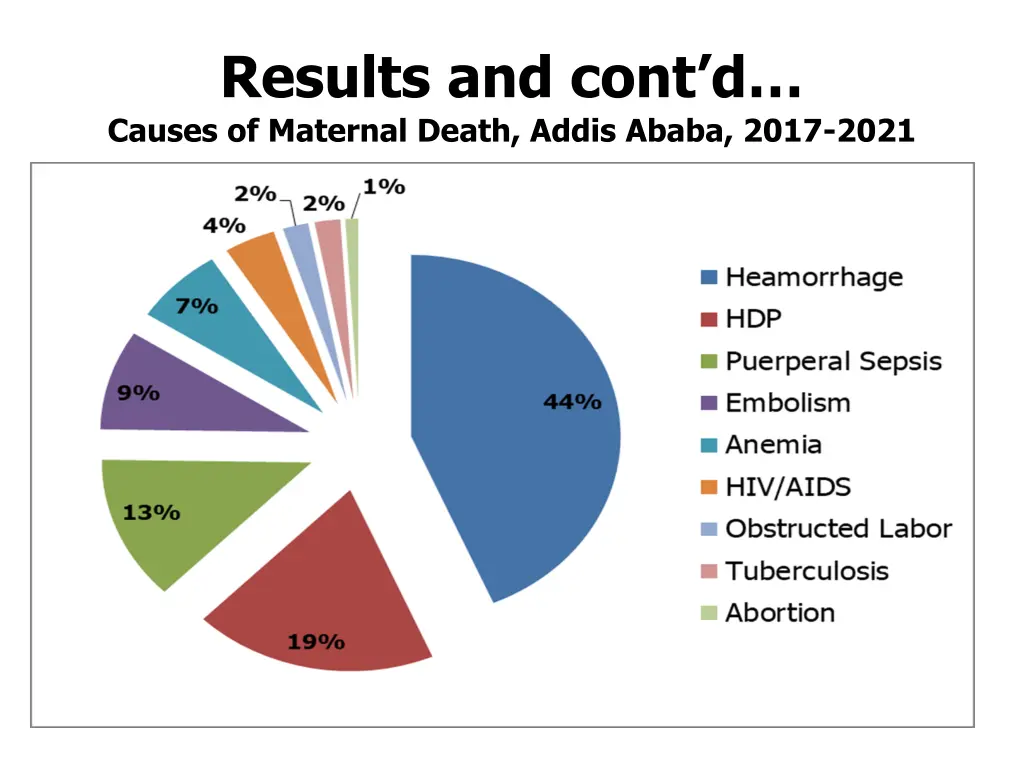 results and cont d causes of maternal death addis