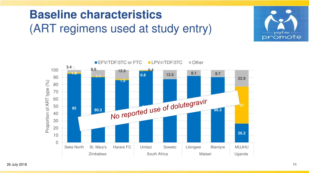 baseline characteristics art regimens used