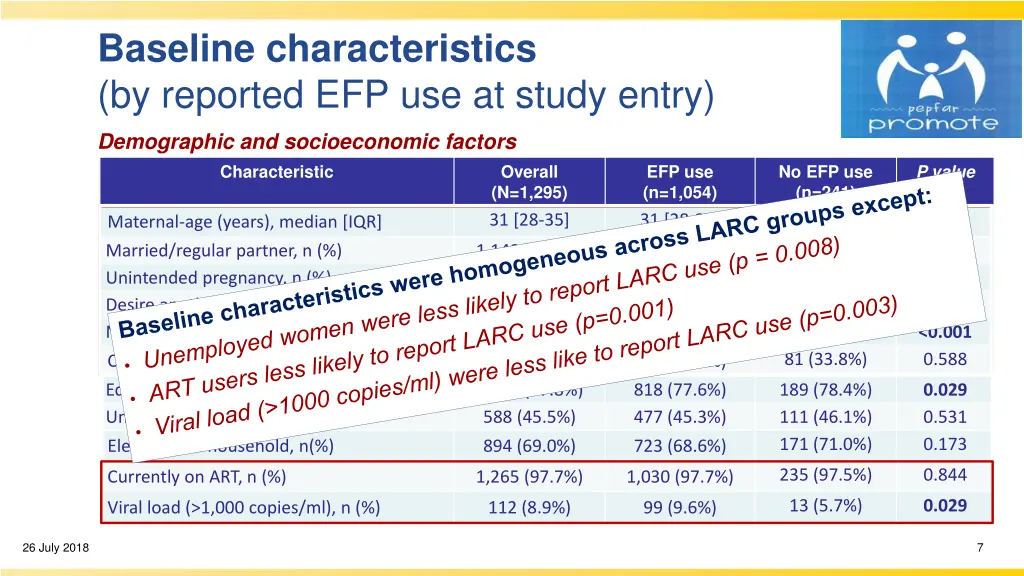 baseline characteristics by reported