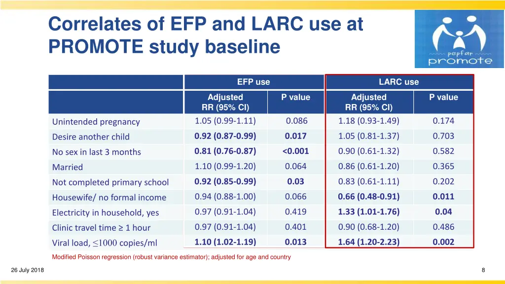 correlates of efp and larc use at promote study