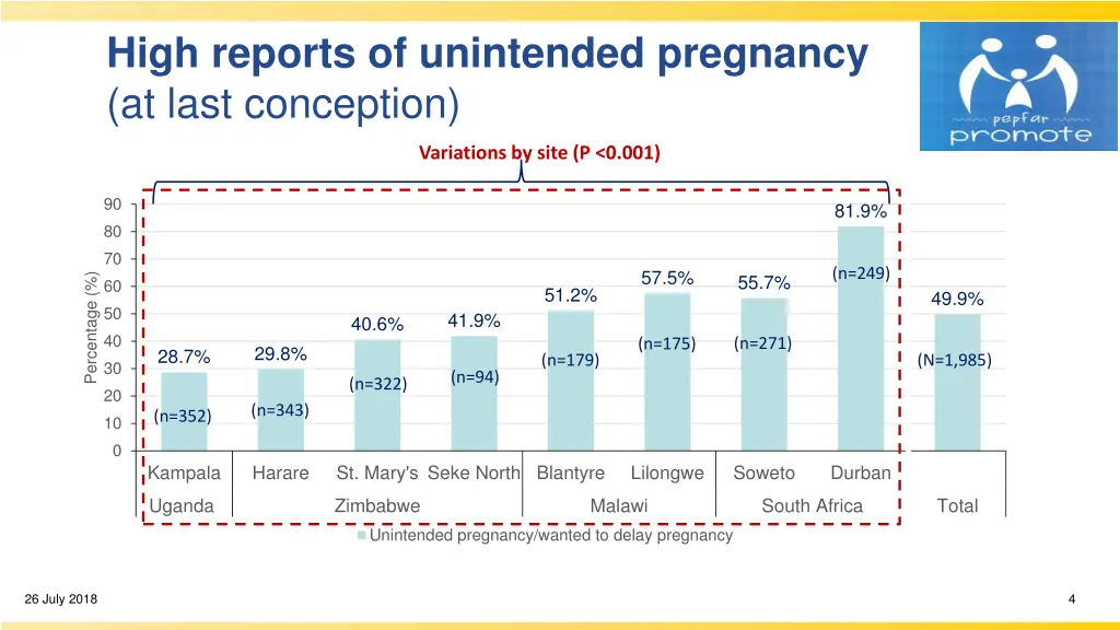 high reports of unintended pregnancy at last